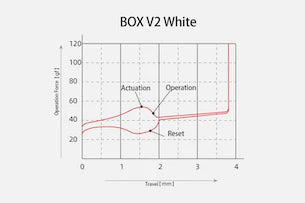 Kailh Box V2 White Clicky Switches