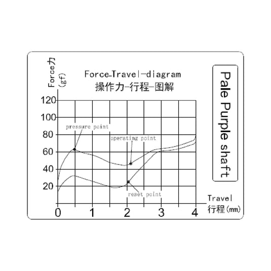 Kailh Polia Tactile Switch Force Chart